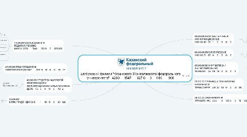 Mind Map: Елабужский филиал "Казанского (Приволжского) федерального университета"	4260	1547	627	0	0	1180	906