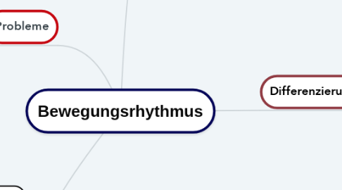 Mind Map: Bewegungsrhythmus