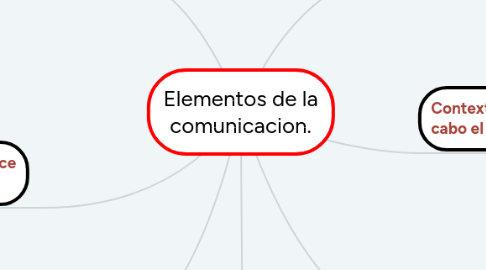 Mind Map: Elementos de la comunicacion.