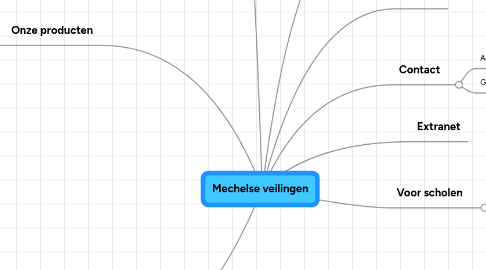 Mind Map: Mechelse veilingen