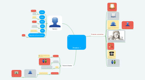 Mind Map: Dictadura.