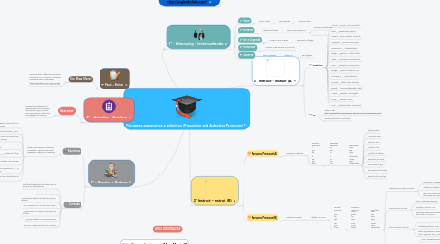 Mind Map: Pronomes possessivos e adjetivos (Possessive and Adjective Pronouns)