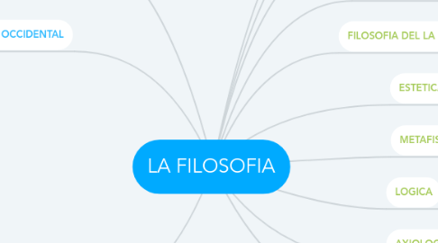 Mind Map: LA FILOSOFIA