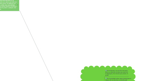 Mind Map: Derechos Humanos en El Salvador, el proceso de desarrollo y la estructura de la Procuraduría para la Defensa de los Derechos Humanos.