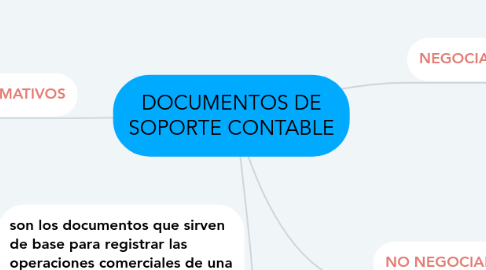 Mind Map: DOCUMENTOS DE SOPORTE CONTABLE