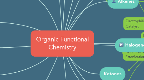 Mind Map: Organic Functional Chemistry