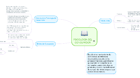 Mind Map: PSICOLOGÍA DEL CONSUMIDOR