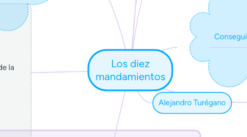 Mind Map: Los diez mandamientos