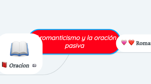 Mind Map: El romanticismo y la oración pasiva