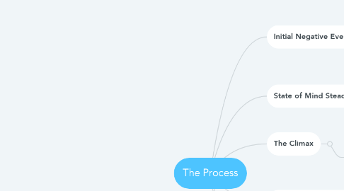 Mind Map: The Process