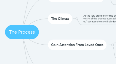 Mind Map: The Process