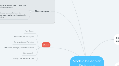 Mind Map: Modelo basado en Prototipos