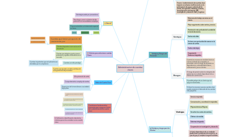 Mind Map: Administracion de cuentas claves