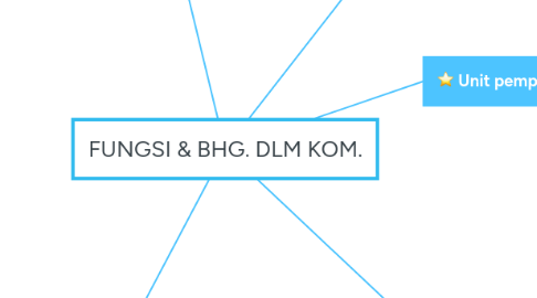 Mind Map: FUNGSI & BHG. DLM KOM.
