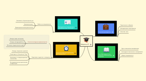 Mind Map: Файзуллина Э.Р.