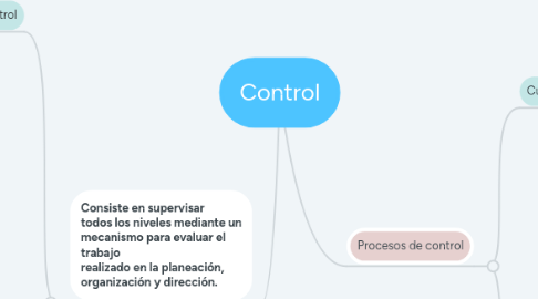 Mind Map: Control