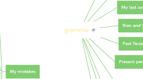 Mind Map: grammar