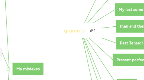 Mind Map: grammar