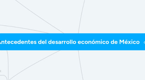 Mind Map: Antecedentes del desarrollo económico de México