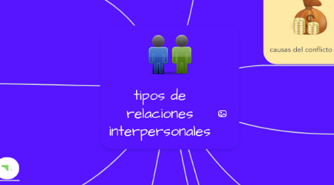 Mind Map: tipos de relaciones interpersonales