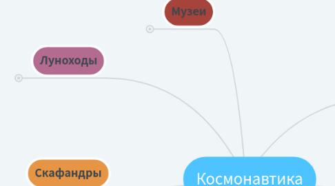 Mind Map: Космонавтика