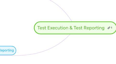 Mind Map: Test Execution & Test Reporting
