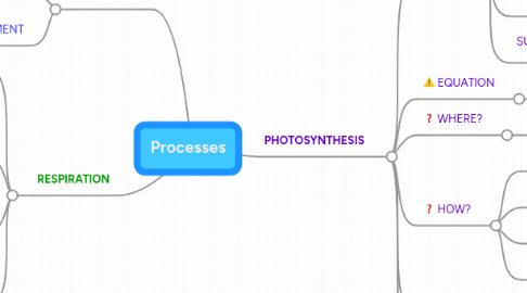 Mind Map: Processes