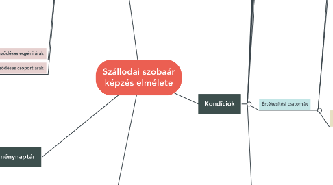 Mind Map: Szállodai szobaár képzés elmélete