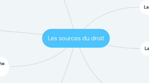 Mind Map: Les sources du droit