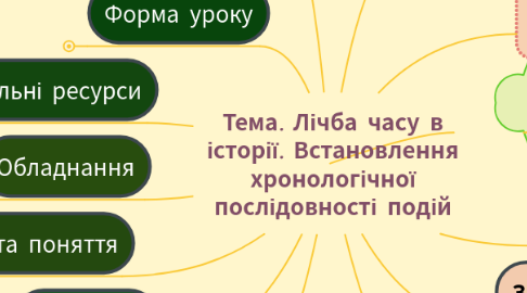 Mind Map: Тема. Лічба часу в історії. Встановлення хронологічної послідовності подій
