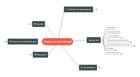 Mind Map: Evaluer un site internet