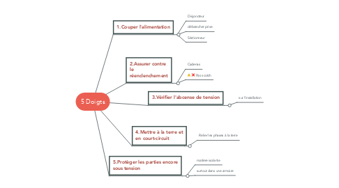 Mind Map: 5 Doigts