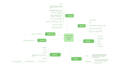 Mind Map: Green wall website map