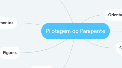 Mind Map: Pilotagem do Parapente