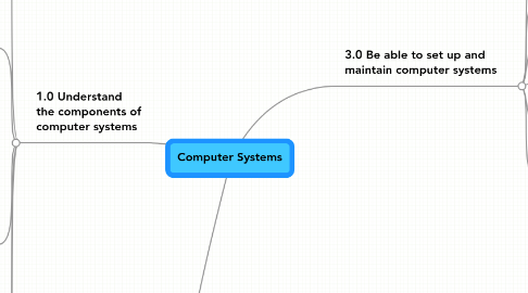 Mind Map: Computer Systems