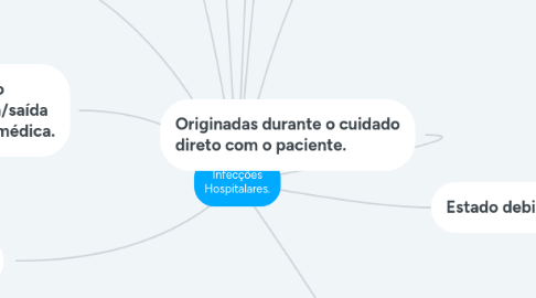 Mind Map: Infecções Hospitalares.