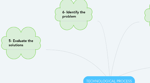 Mind Map: TECHNOLOGICAL PROCESS