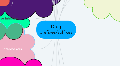 Mind Map: Drug prefixes/suffixes