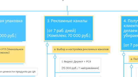 Mind Map: Проект