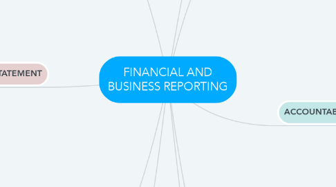 Mind Map: FINANCIAL AND BUSINESS REPORTING