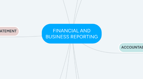 Mind Map: FINANCIAL AND BUSINESS REPORTING