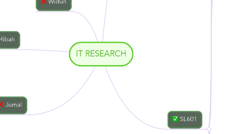 Mind Map: IT RESEARCH