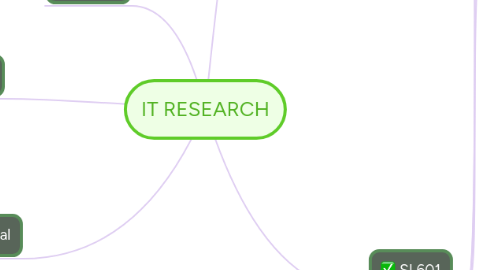 Mind Map: IT RESEARCH