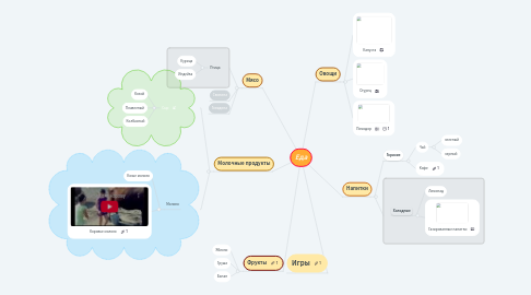Mind Map: Еда