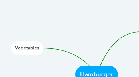 Mind Map: Hamburger