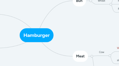 Mind Map: Hamburger