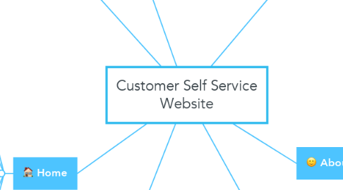 Mind Map: Customer Self Service Website