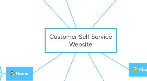 Mind Map: Customer Self Service Website