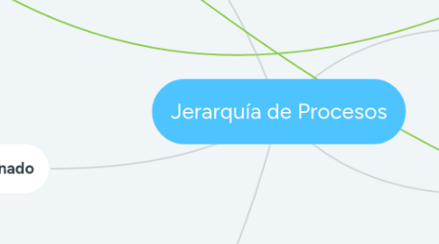 Mind Map: Jerarquía de Procesos