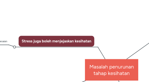 Mind Map: Masalah penurunan tahap kesihatan